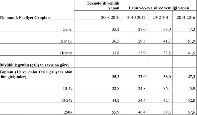 Tablo 6: Faaliyet ve Büyüklük Gruplarına Göre Teknolojik Yenilikler/ Ürün ve  Süreç Yenilikleri (2008-2016, %) 