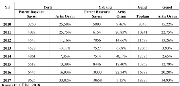 Tablo 7: Patent Başvuruları (2010-2017, Sayı- %) 