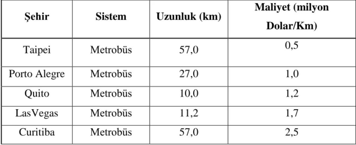 Tablo 1: Seçilmiş Bazı Şehirlerde Metrobüs ve Raylı Sistem, Proje ve  