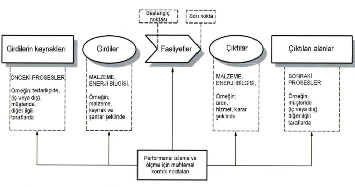 Şekil 3 Tek Bir Prosesin Unsurlarının Şematik Gösterimi 