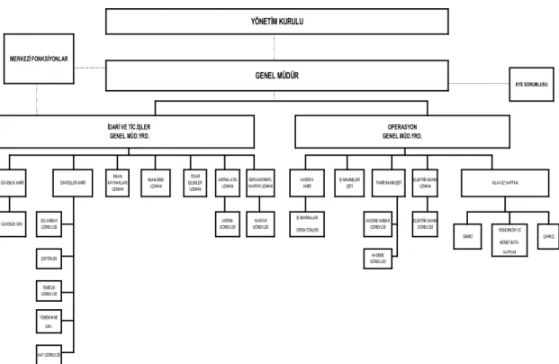 Şekil 5 Liman İşletmesi Örnek Organizasyon Şeması 