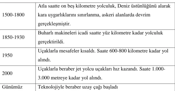 Tablo 1: Zaman Dönüşümü 