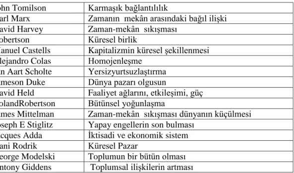 Tablo 2: Küreselleşme Tanımlamaları 