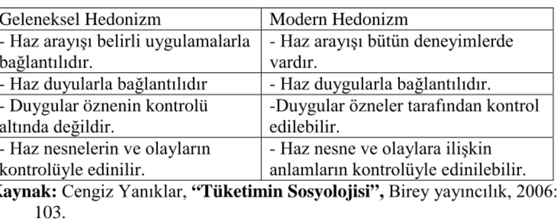 Tablo 1: Geleneksel ve Modern Hedonizm  