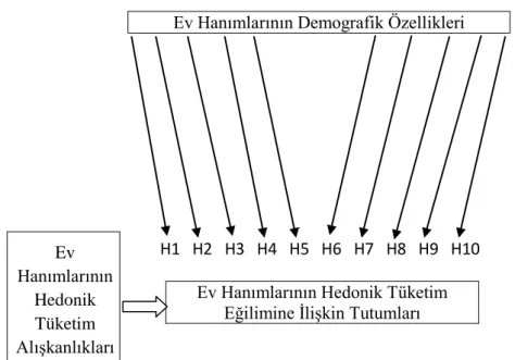 Şekil 2: Kavramsal Model: Ev hanımlarının hedonik tüketim eğilimleri 