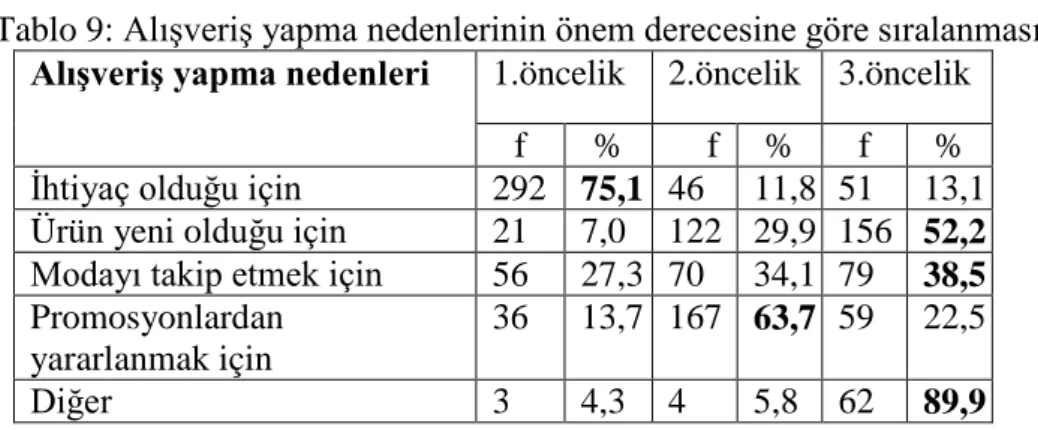 Tablo 9 : Alışveriş yapma nedenlerinin önem derecesine göre sıralanması. 