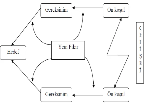 Şekil 2: Çelişki Çözüm Diyagramı  Kaynak: (Scheinkopf, 1999) 