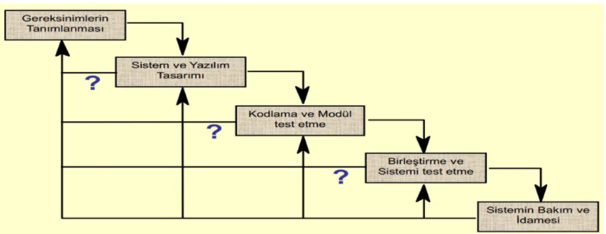 Şekil 13: Şelale (Çağlayan) Modeli  Kaynak: (Seker, 2015, s. 19) 