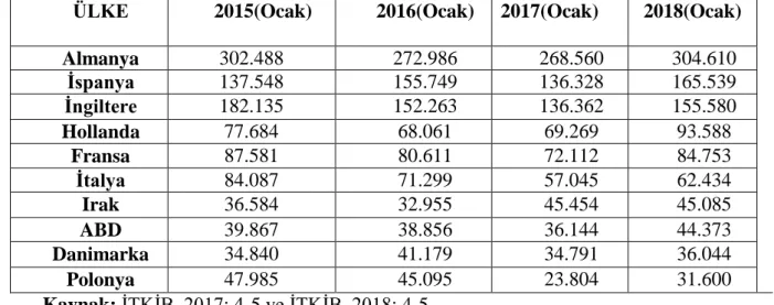 Tablo  6: 2015-2018 Türkiye’nin En Fazla  Hazır  Giyim ve Tekstil  İhracatı Yaptığı  İlk  10 