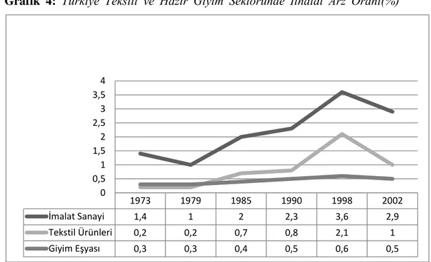Grafik  4:  Türkiye  Tekstil  ve  Hazır  Giyim  Sektöründe  İthalat  Arz  Oranı(%)