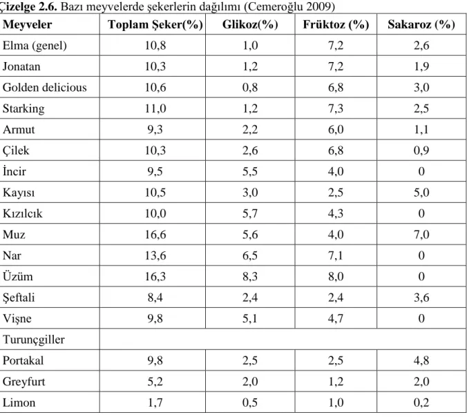 Çizelge 2.6. Bazı meyvelerde şekerlerin dağılımı (Cemeroğlu 2009) 