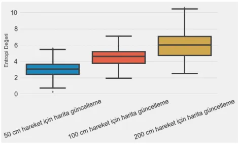 Şekil 4.2. Farklı güncelleme değerlerine göre harita oluşturmada elde edilen entropi dağılımına  ait kutu grafik 