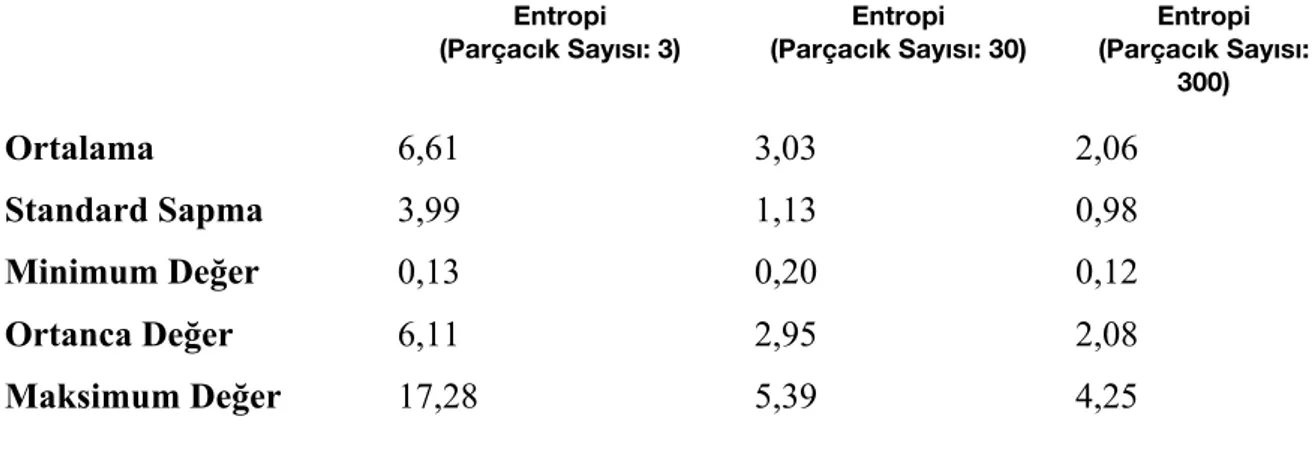 Çizelge 4.2. Farklı parçacık sayısı değerlerine göre harita oluşturmada elde edilen entropi 