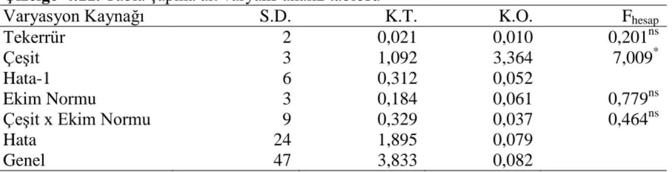 Tabla  çapına  ait  varyans  analiz  tablosu  Çizelge  4.11’de,  ortalama  değerler  ve  önemlilik grupları Çizelge 4.12’de verilmiştir