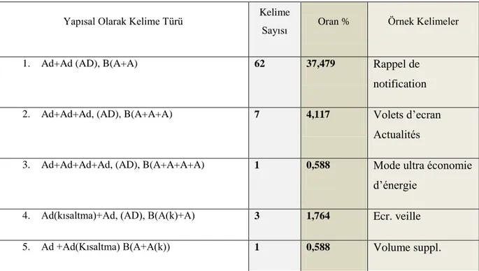 Tablo  7‟de  yapı  sayısı  içerisine  ekler,  edatlar,  kelimeler,  alınmıştır.  İngilizcede en fazla iki yapıdan meydana gelen kelimeler tespit edilmiştir, buradaki  kelime sayısı 137 oran %67,48‟dir