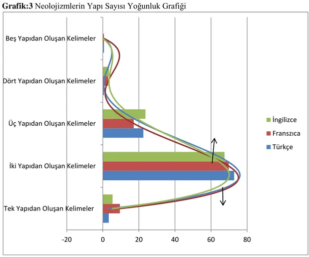 Tablo  17‟deki  oranlara  göre  oluşturulan  grafik  (Grafik:4)  yapı  sayısı  veri  kabul  edilerek  kıyaslanabilir  duruma  getirilmiştir