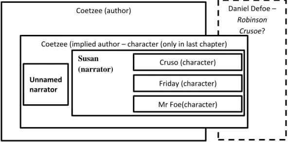 Figure 3. Showing the narrative situation in Foe  