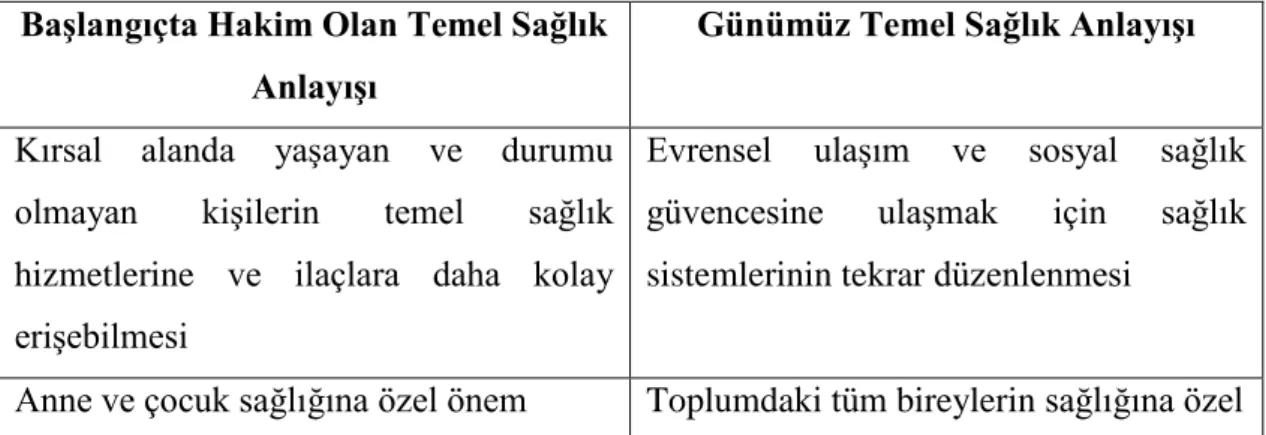 Şekil 5. Temel Sağlık Hizmetleri Anlayışındaki Değişmeler  Başlangıçta Hakim Olan Temel Sağlık 