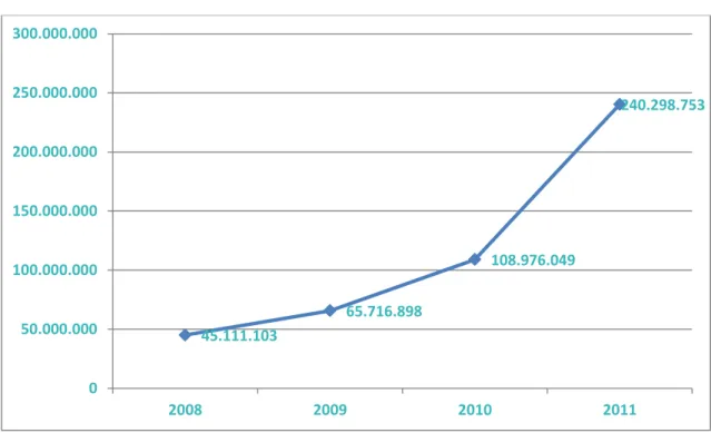 Grafik 2. Yıllara Göre Aile Hekimine Müracaat Sayısı, Türkiye 