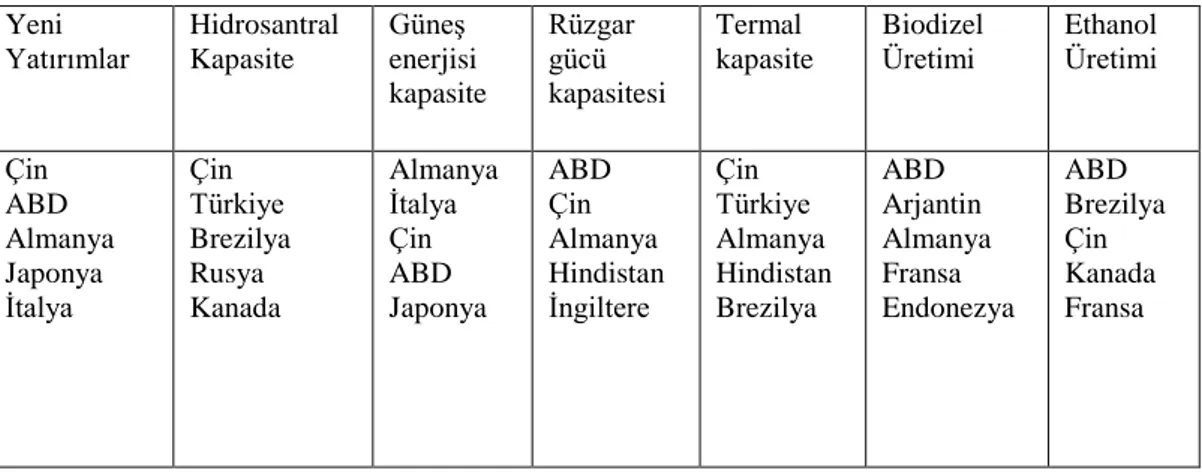 Tablo 1. 2012 Yılında Yenilenebilir Enerji Yatırım, Kapasite Ve Üretimde İlk 5  Ülke  Yeni  Yatırımlar  Hidrosantral Kapasite  Güneş  enerjisi  kapasite  Rüzgar gücü  kapasitesi  Termal  kapasite  Biodizel Üretimi  Ethanol Üretimi  Çin  ABD  Almanya   Japo