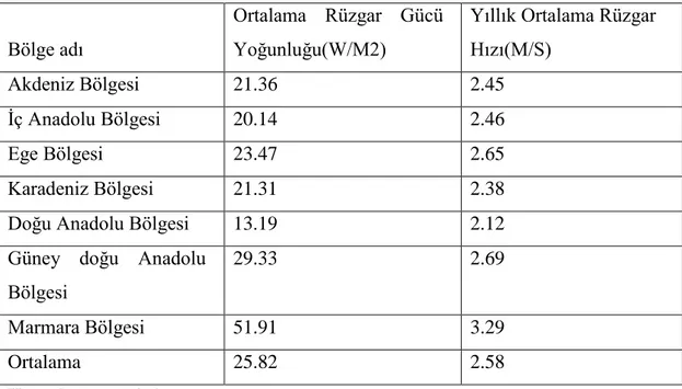 Tablo 4. Bölgelere Göre Ortalama Rüzgar Gücü 