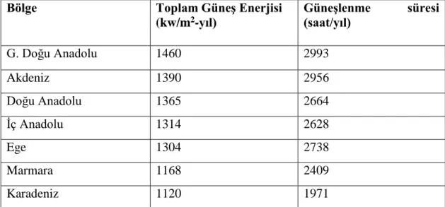 Tablo 7. Türkiye’nin Yıllık Toplam Güneş Enerjisi Potansiyelinin Bölgelere Göre  Dağılımı   