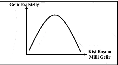 Şekil 2: Kuznets Eğrisi 