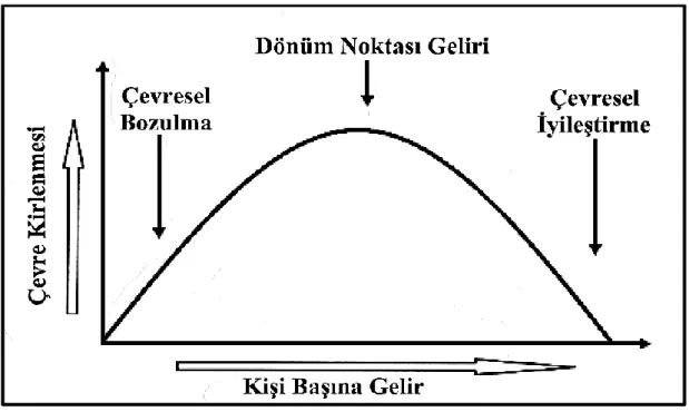 Şekil 3: Çevreye Uyarlanmış Kuznets Eğrisi 