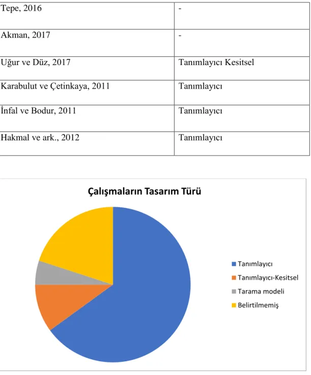 Şekil 4. Çalışmaların Tasarım Türü 