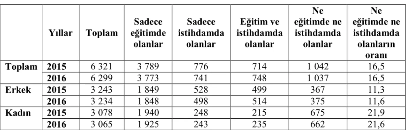 Tablo 10: 15-19 yaş grubundaki genç nüfusun eğitimde ve istihdamda olma durumu 