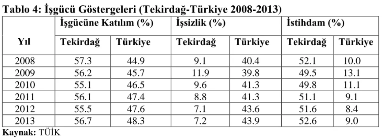 Tablo 4: İşgücü Göstergeleri (Tekirdağ-Türkiye 2008-2013) 