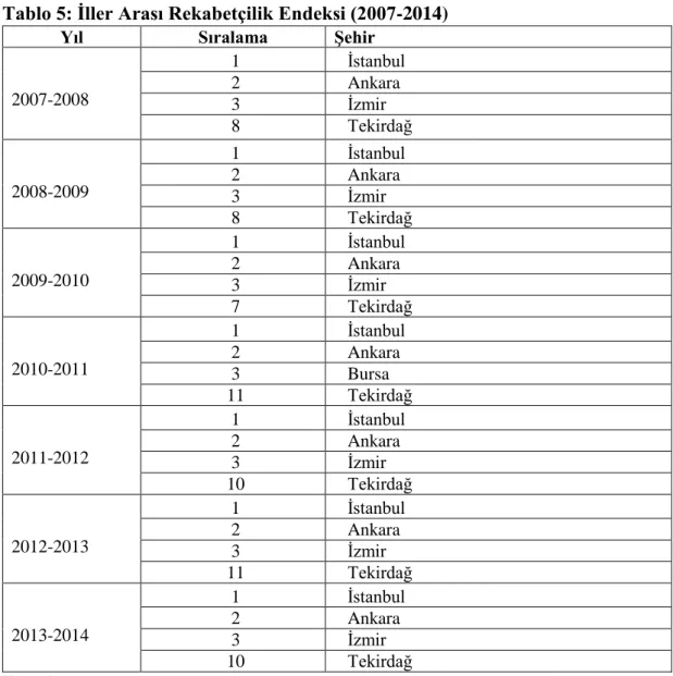 Tablo 5: İller Arası Rekabetçilik Endeksi (2007-2014) 