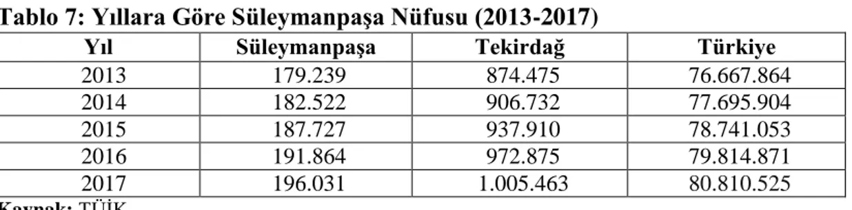 Tablo 7: Yıllara Göre Süleymanpaşa Nüfusu (2013-2017) 