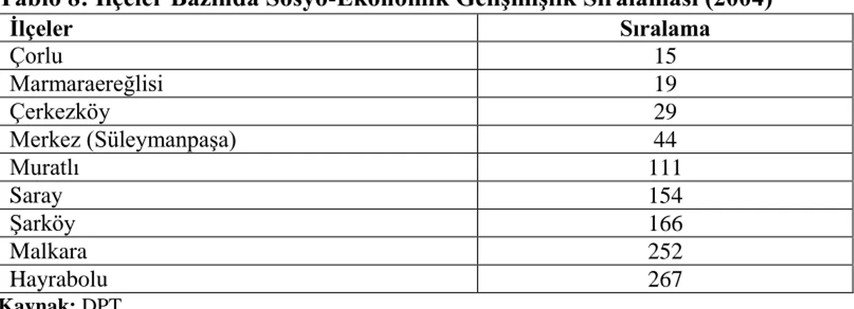 Tablo 8: İlçeler Bazında Sosyo-Ekonomik Gelişmişlik Sıralaması (2004)  İlçeler  Sıralama  Çorlu  15  Marmaraereğlisi  19  Çerkezköy  29  Merkez (Süleymanpaşa)  44  Muratlı  111  Saray  154  Şarköy  166  Malkara  252  Hayrabolu  267  Kaynak: DPT 