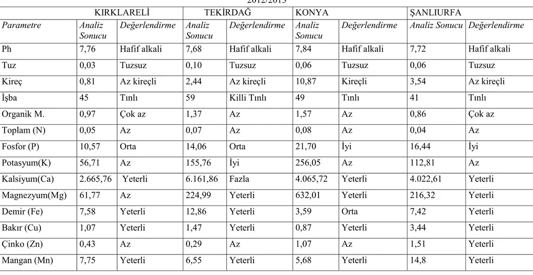 Çizelge 3.1. Kırklareli, Tekirdağ, Konya ve Şanlıurfa lokasyonlarında 2012/2013 yetiştirme dönemine ait toprak analizi verileri  2012/2013 