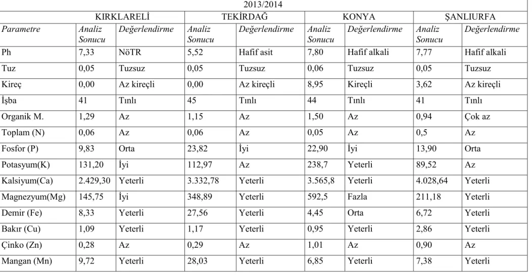 Çizelge 3.2. Kırklareli, Tekirdağ, Konya ve Şanlıurfa lokasyonlarında 2013/2014 yetiştirme dönemine ait toprak analizi verileri  2013/2014 