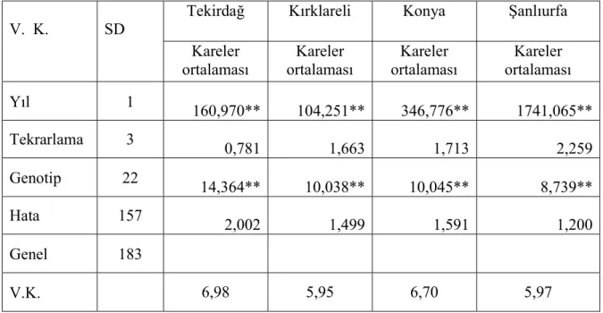 Çizelge 4.9. Başakta başakçık sayısı değerlerinde ayrı ayrı varyans analizi 