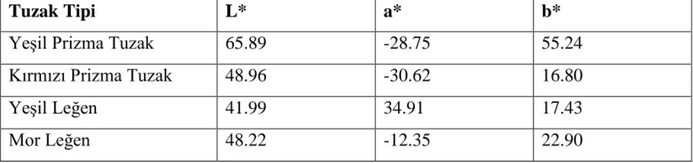 Şekil 3.6. Renklerin CIELAB yöntemine göre şeması (Anonim 2018c)  