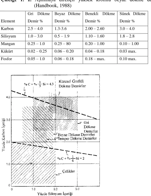 Çizelge  1.  1.  Aşınmaya  dirençli  yüksek  kromlu  beyaz  dökme  demirlerin  bileşimleri  (Handbook, 1988)  Element  Gri  Dökme Demir %  Beyaz  Dökme Demir %  Benekli  Dökme Demir %  Sünek  Dökme Demir %  Karbon  2.5 – 4.0  1.3-3.6  2.00 – 2.60  3.0 – 4.
