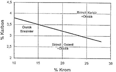 Şekil  1.  4.  Yüksek  kromlu  beyaz  dökme  demirlerde  krom  ve  karbon  oranı  arasındaki  ilişki  (Fairhurst ve Röhring 1974) 