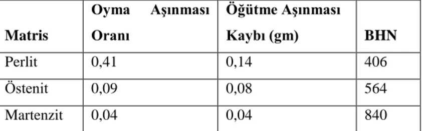 Çizelge 1. 5. Yüksek kromlu beyaz dökme demirlerde matris yapısının aşınma kaybına etkisi  (Fairhurst ve Röhring 1974)  Matris  Oyma  Aşınması  Oranı  Öğütme Aşınması Kaybı (gm)  BHN  Perlit  0,41  0,14  406  Östenit  0,09  0,08  564  Martenzit  0,04  0,04