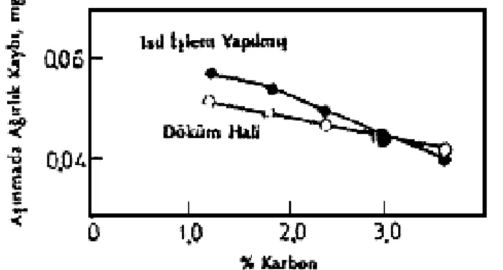 Şekil  1.  10.  Yüksek  kromlu  beyaz  dökme  demirlerde  karbonun  aşınma  direncine  etkisi  (Akdemir 1994) 
