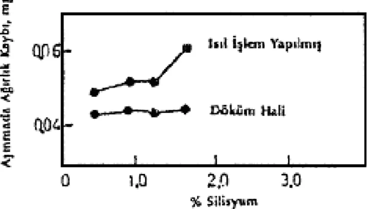 Şekil  1.  14.  Yüksek  kromlu  beyaz  dökme  demirlerde  silisyımun  aşınma  direncine  etkisi  (Akdemir 1994)  