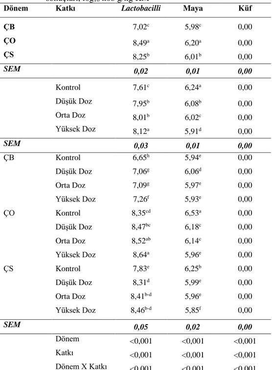 Çizelge  4.7.  Fermantasyonun  4.  gününde  açılan  silajların  mikrobiyoloji  analiz  sonuçları, log 10  kob g/kg KM 
