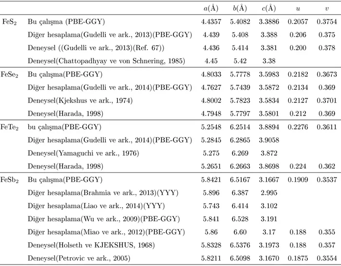 Çizelge 6.5: Hesaplanan denge örgü parametrelerinin var olan deneysel ölçümler ve di§er hesaplamalarla kar³la³trlmas.