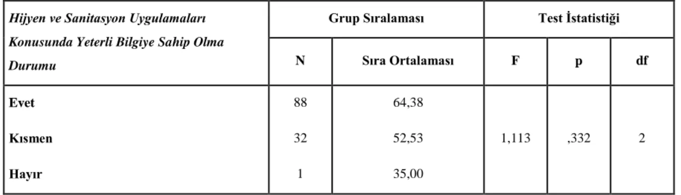 Çizelge 4.18. Bilgi düzeyine göre grup sıralanması ve anova testi  Hijyen ve Sanitasyon Uygulamaları 