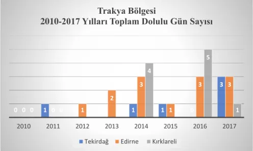 Şekil 5.1. 2010- 2017 Yılları İtibariyle Trakya Bölgesi Yıllık Toplam Donlu Gün Sayısı   Kaynak: Anonim (2018c)