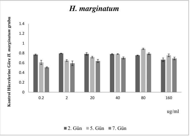 Şekil 4.2. CTG testine göre, farklı doz ve uygulama sürelerinde, H. marginatum tükürük bezi  ekstraktının fEK hücrelerine etkisi (1.0 kabul edilen kontrole göre kıyas değerleri)