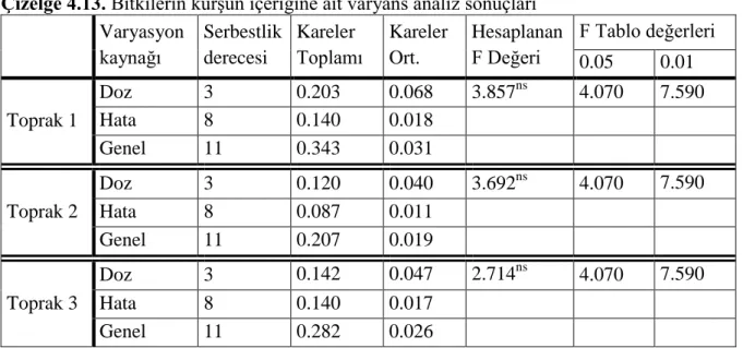 Çizelge 4.13. Bitkilerin kurşun içeriğine ait varyans analiz sonuçları  