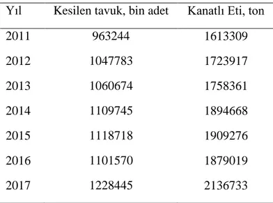 Çizelge 1.2. Türkiye yıllık kesilen tavuk ve üretilen et miktarı 